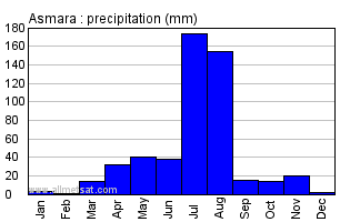 Asmara, Eritrea, Africa Annual Yearly Monthly Rainfall Graph